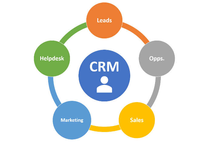 CRM diagram