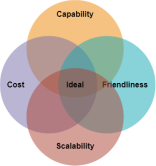 Ideal Software Venn Diagram